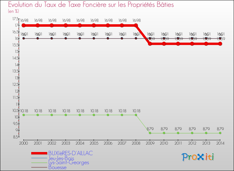 Evolution du taux de la taxe foncière sur le bati pour BUXIèRES-D'AILLAC et les communes proches de 2000 à 2014 Comparaison des taux de taxe foncière sur le bati pour BUXIèRES-D'AILLAC et les communes voisines de 2000 à 2014