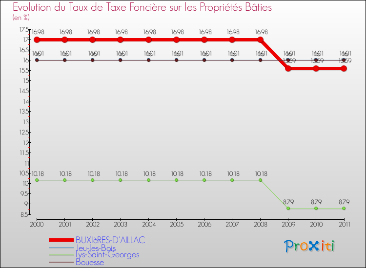 Evolution du taux de la taxe foncière sur le bati pour BUXIèRES-D'AILLAC et les communes proches Comparaison des taux de taxe foncière sur le bati pour BUXIèRES-D'AILLAC et les communes voisines