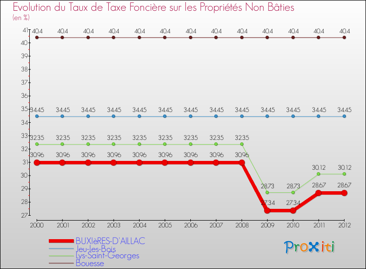 Evolution du taux de la taxe foncière sur les immeubles et terrains non batis pour BUXIèRES-D'AILLAC et les communes proches de 2000 à 2012 Comparaison des taux de la taxe foncière sur les immeubles et terrains non batis pour BUXIèRES-D'AILLAC et les communes voisines de 2000 à 2012