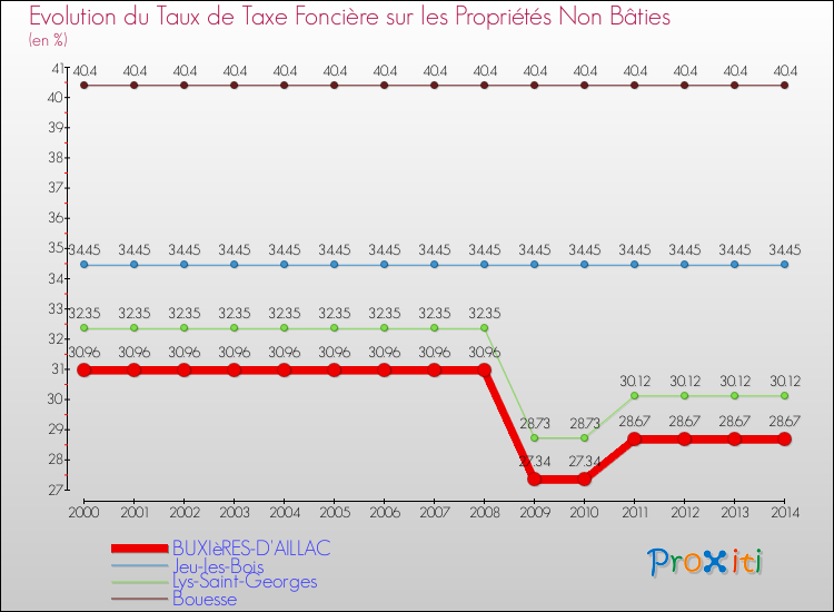 Evolution du taux de la taxe foncière sur les immeubles et terrains non batis pour BUXIèRES-D'AILLAC et les communes proches de 2000 à 2014 Comparaison des taux de la taxe foncière sur les immeubles et terrains non batis pour BUXIèRES-D'AILLAC et les communes voisines de 2000 à 2014