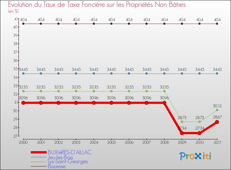 Evolution du taux de la taxe foncière sur les immeubles et terrains non batis pour BUXIèRES-D'AILLAC et les communes proches Comparaison des taux de la taxe foncière sur les immeubles et terrains non batis pour BUXIèRES-D'AILLAC et les communes voisines