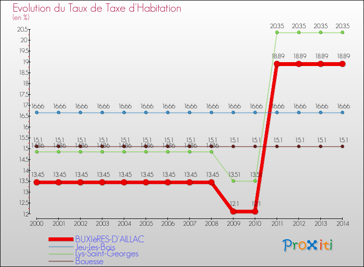 Evolution du taux de la taxe d'habitation pour BUXIèRES-D'AILLAC et les communes proches de 2000 à 2014 Comparaison des taux de la taxe d'habitation pour BUXIèRES-D'AILLAC et les communes voisines de 2000 à 2014