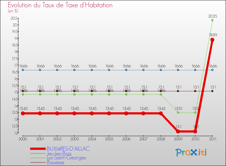 Evolution du taux de la taxe d'habitation pour BUXIèRES-D'AILLAC et les communes proches Comparaison des taux de la taxe d'habitation pour BUXIèRES-D'AILLAC et les communes voisines
