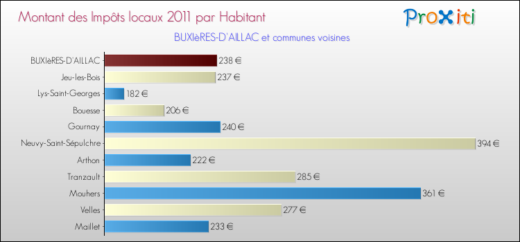Montant des impôts locaux par Habitant pour BUXIèRES-D'AILLAC et les communes proches Comparaison des impôts locaux par habitant pour BUXIèRES-D'AILLAC et les communes voisines
