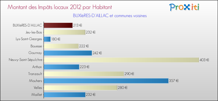 Montant des impôts locaux par Habitant pour BUXIèRES-D'AILLAC et les communes proches Comparaison des impôts locaux par habitant pour BUXIèRES-D'AILLAC et les communes voisines