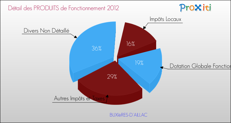 Décomposition du Budget de Fonctionnement 2012 de la commune de BUXIèRES-D'AILLAC Budget de Fonctionnement 2012 pour la commune de BUXIèRES-D'AILLAC