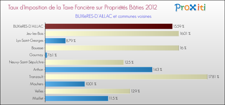 Taux d'imposition de la taxe foncière sur le bati 2012 pour BUXIèRES-D'AILLAC et les communes proches Comparaison des taux d'imposition de la taxe foncière sur le bati 2012 pour BUXIèRES-D'AILLAC et les communes voisines