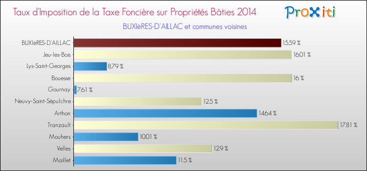 Taux d'imposition de la taxe foncière sur le bati 2014 pour BUXIèRES-D'AILLAC et les communes proches Comparaison des taux d'imposition de la taxe foncière sur le bati 2014 pour BUXIèRES-D'AILLAC et les communes voisines