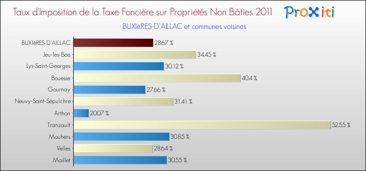 Taux d'imposition de la taxe foncière sur les immeubles et terrains non batis 2011 pour BUXIèRES-D'AILLAC et les communes proches Comparaison des taux d'imposition de la taxe foncière sur les immeubles et terrains non batis 2011 pour BUXIèRES-D'AILLAC et les communes voisines