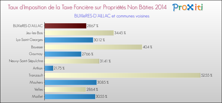 Taux d'imposition de la taxe foncière sur les immeubles et terrains non batis 2014 pour BUXIèRES-D'AILLAC et les communes proches Comparaison des taux d'imposition de la taxe foncière sur les immeubles et terrains non batis 2014 pour BUXIèRES-D'AILLAC et les communes voisines