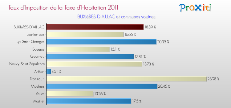 Taux d'imposition de la taxe d'habitation 2011 pour BUXIèRES-D'AILLAC et les communes proches Comparaison des taux d'imposition de la taxe d'habitation 2011 pour BUXIèRES-D'AILLAC et les communes voisines