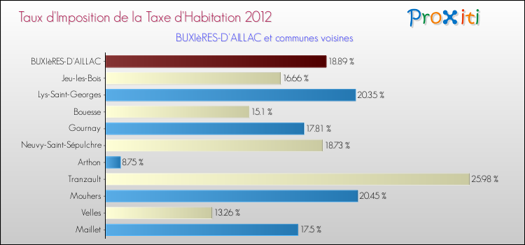 Taux d'imposition de la taxe d'habitation 2012 pour BUXIèRES-D'AILLAC et les communes proches Comparaison des taux d'imposition de la taxe d'habitation 2012 pour BUXIèRES-D'AILLAC et les communes voisines
