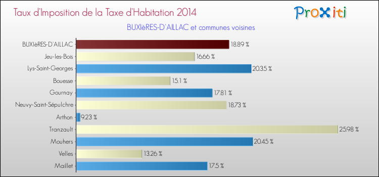 Taux d'imposition de la taxe d'habitation 2014 pour BUXIèRES-D'AILLAC et les communes proches Comparaison des taux d'imposition de la taxe d'habitation 2014 pour BUXIèRES-D'AILLAC et les communes voisines