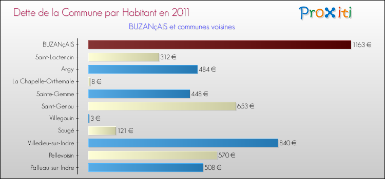 Dette par habitant de la commune en 2011 pour BUZANçAIS et les communes proches Comparaison de la dette par habitant de la commune en 2011 pour BUZANçAIS et les communes voisines