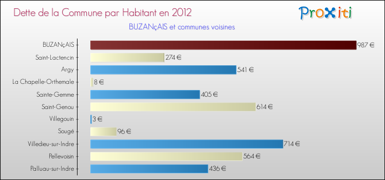 Dette par habitant de la commune en 2012 pour BUZANçAIS et les communes proches Comparaison de la dette par habitant de la commune en 2012 pour BUZANçAIS et les communes voisines