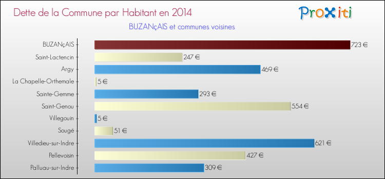 Dette par habitant de la commune en 2014 pour BUZANçAIS et les communes proches Comparaison de la dette par habitant de la commune en 2014 pour BUZANçAIS et les communes voisines