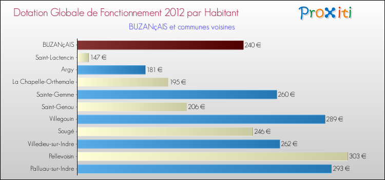 Montant des dotations globales de fonctionnement DGF par Habitant pour BUZANçAIS et les communes proches Comparaison des des dotations globales de fonctionnement DGF par habitant pour BUZANçAIS et les communes voisines