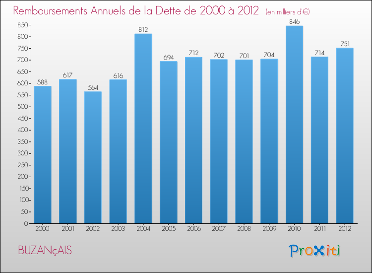 Evolution de l'annuité de la dette pour la commune de BUZANçAIS de 2000 à 2012 Annuités de la dette pour BUZANçAIS de 2000 à 2012