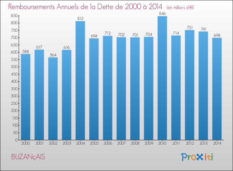 Evolution de l'annuité de la dette pour la commune de BUZANçAIS de 2000 à 2014 Annuités de la dette pour BUZANçAIS de 2000 à 2014