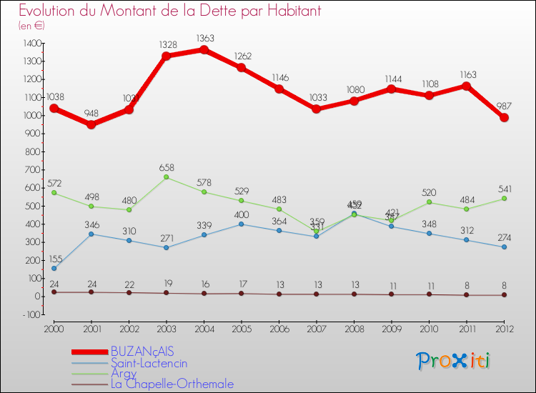 Evolution de la dette par habitant pour la commune de BUZANçAIS et les communes proches de 2000 à 2012 Comparaison de la dette par habitant pour BUZANçAIS et les communes voisines de 2000 à 2012