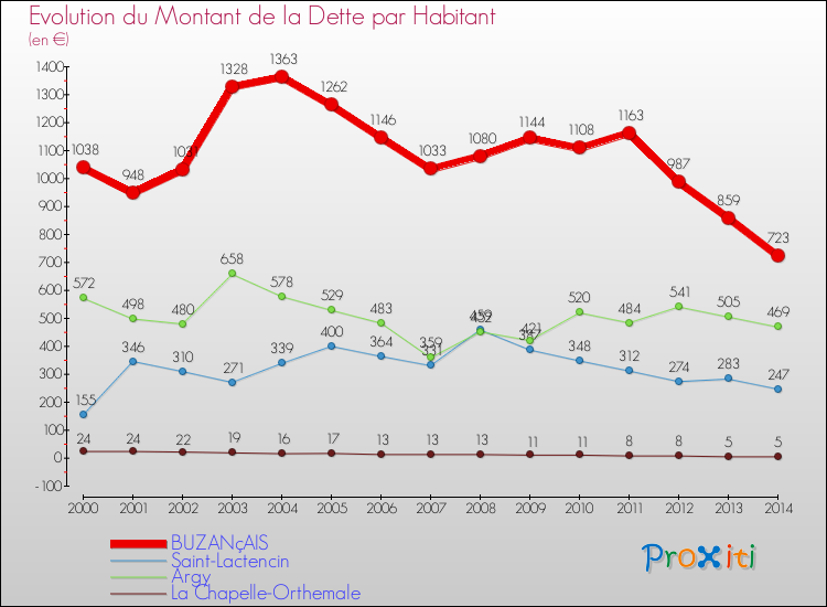 Evolution de la dette par habitant pour la commune de BUZANçAIS et les communes proches de 2000 à 2014 Comparaison de la dette par habitant pour BUZANçAIS et les communes voisines de 2000 à 2014