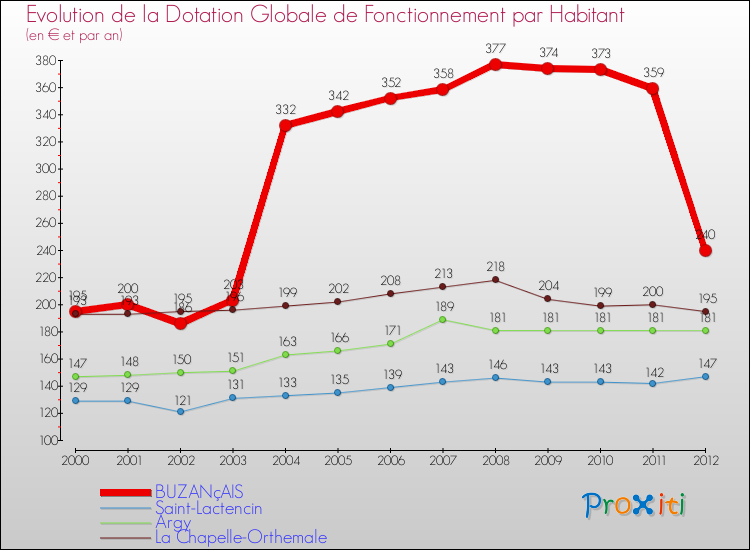 Evolution et montant de la dotation globale de fonctionnement par Habitant pour BUZANçAIS et les communes proches Comparaison des dotations globales de fonctionnement par habitant pour BUZANçAIS et les communes voisines