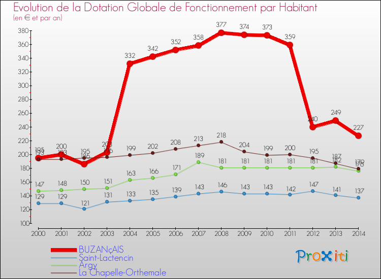 Evolution et montant de la dotation globale de fonctionnement par Habitant pour BUZANçAIS et les communes proches de 2000 à 2014. Comparaison des dotations globales de fonctionnement par habitant pour BUZANçAIS et les communes voisines de 2000 à 2014.