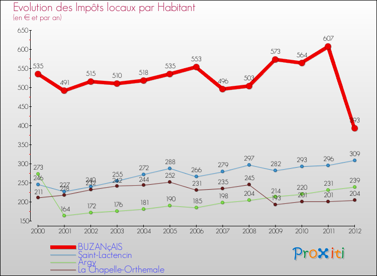 Evolution et montant des impôts locaux par Habitant pour BUZANçAIS et les communes proches Comparaison des impôts locaux par habitant pour BUZANçAIS et les communes voisines