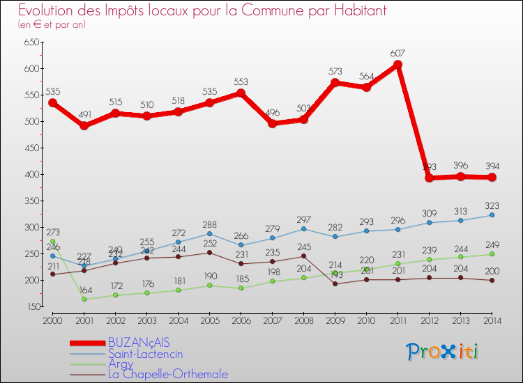 Evolution et montant des impôts locaux par Habitant pour BUZANçAIS et les communes proches de 2000 à 2014 Comparaison des impôts locaux par habitant pour BUZANçAIS et les communes voisines de 2000 à 2014