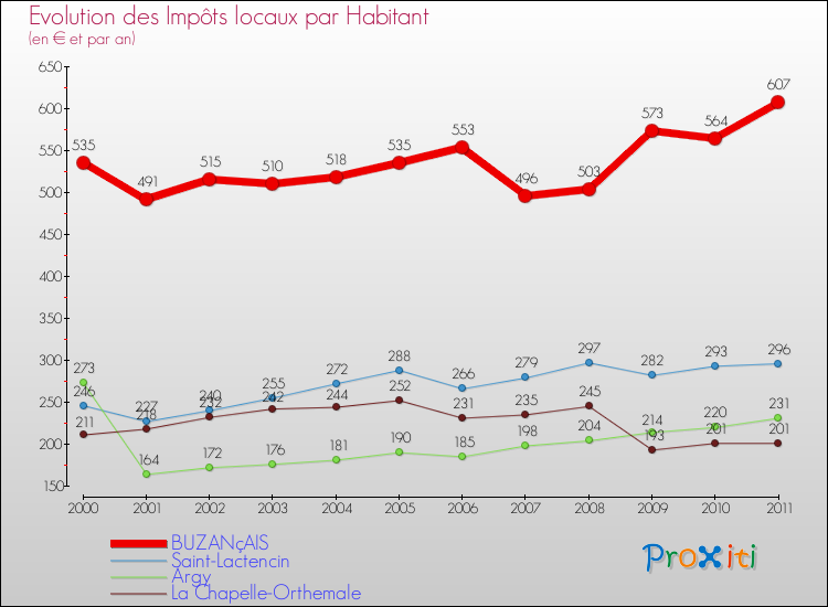 Evolution et montant des impôts locaux par Habitant pour BUZANçAIS et les communes proches Comparaison des impôts locaux par habitant pour BUZANçAIS et les communes voisines