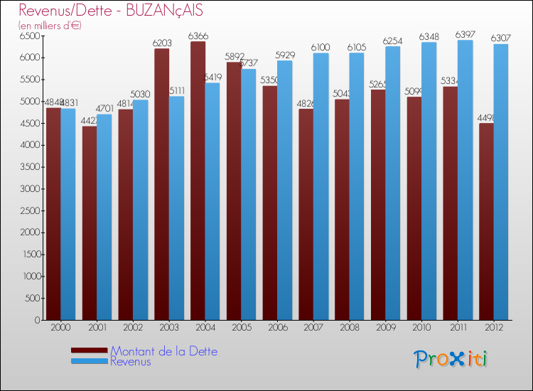 Evolution comparée de la dette et des revenus pour la commune de BUZANçAIS de 2000 à 2012 Comparaison de la dette et des revenus pour BUZANçAIS de 2000 à 2012