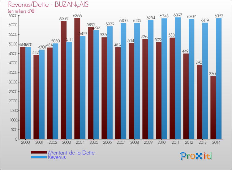 Evolution comparée de la dette et des revenus pour la commune de BUZANçAIS de 2000 à 2014 Comparaison de la dette et des revenus pour BUZANçAIS de 2000 à 2014