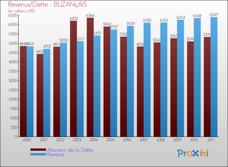 Evolution comparée de la dette et des revenus pour la commune de BUZANçAIS de 2000 à 2011 Comparaison de la dette et des revenus pour BUZANçAIS de 2000 à 2011