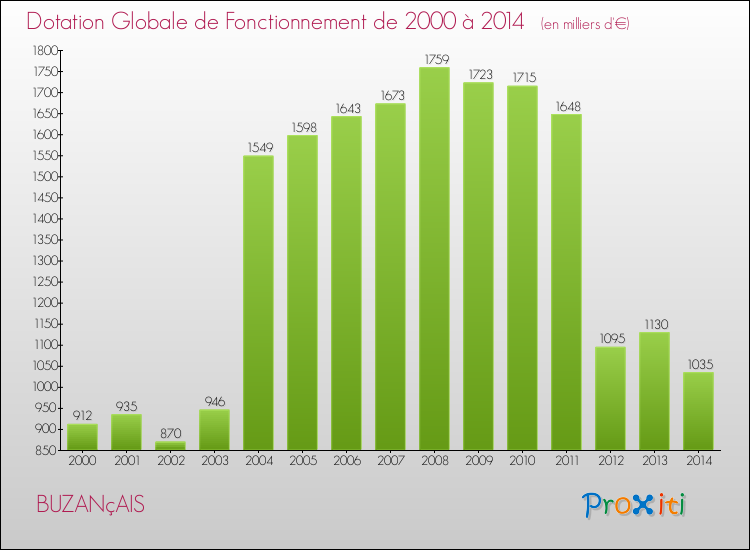 Evolution du montant de la Dotation Globale de Fonctionnement pour la commune de BUZANçAIS de 2000 à 2014 Evolution du montant de la Dotation Globale de Fonctionnement pour BUZANçAIS de 2000 à 2014