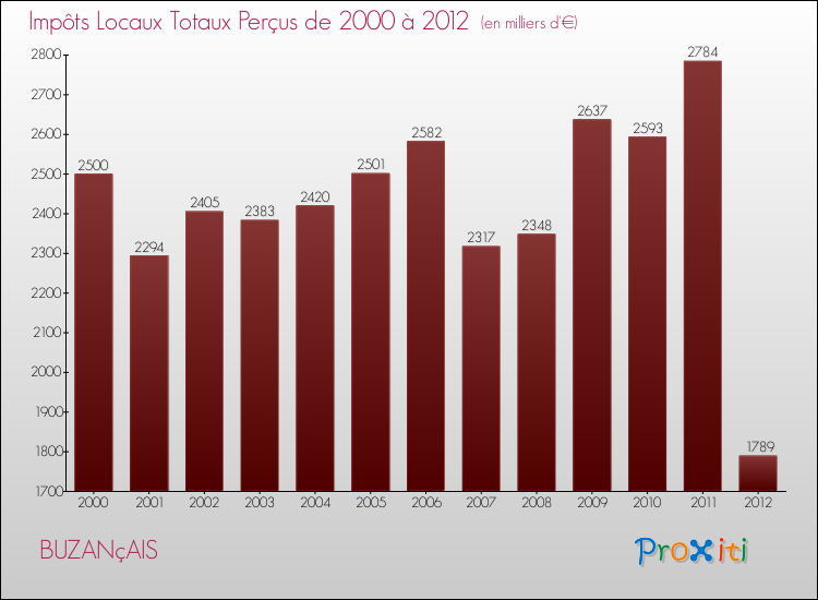 Evolution des Impôts Locaux pour la commune de BUZANçAIS de 2000 à 2012 Evolution des Impôts Locaux pour BUZANçAIS de 2000 à 2012