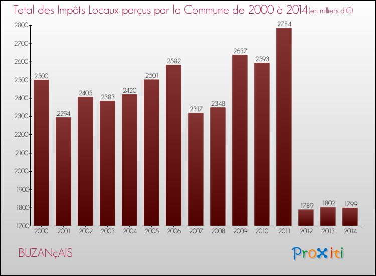 Evolution des Impôts Locaux pour la commune de BUZANçAIS de 2000 à 2014 Evolution des Impôts Locaux pour BUZANçAIS de 2000 à 2014