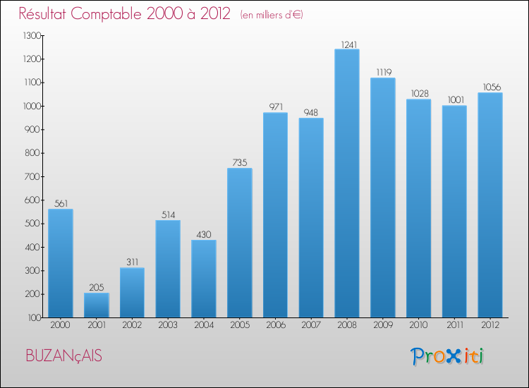 Evolution du résultat comptable pour la commune de BUZANçAIS de 2000 à 2012 Evolution du résultat comptable pour BUZANçAIS de 2000 à 2012