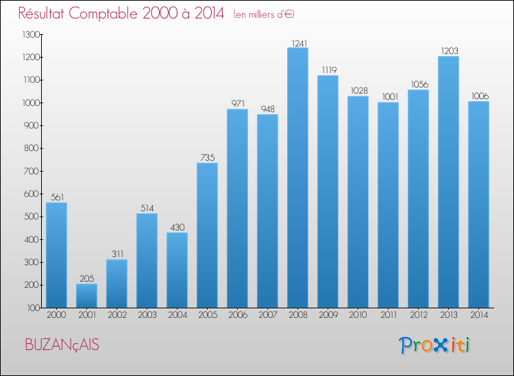 Evolution du résultat comptable pour la commune de BUZANçAIS de 2000 à 2014 Evolution du résultat comptable pour BUZANçAIS de 2000 à 2014