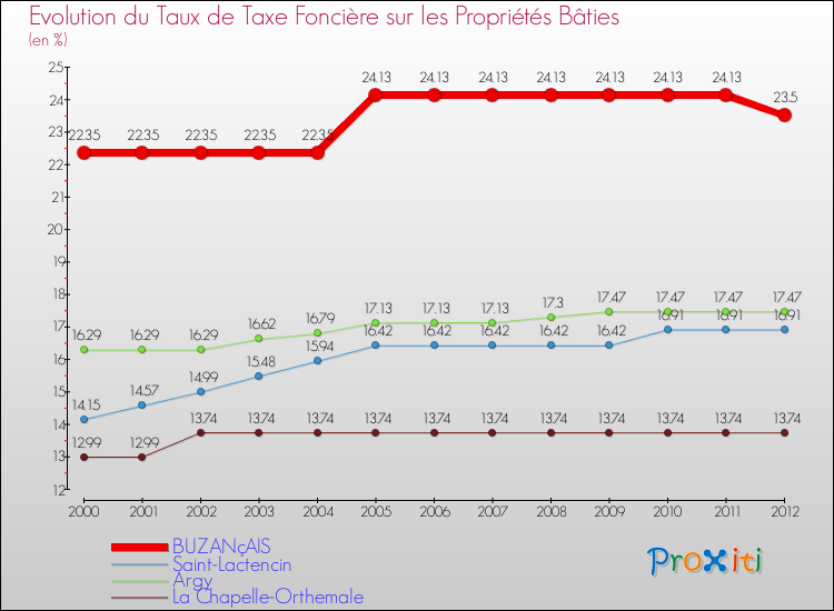 Evolution du taux de la taxe foncière sur le bati pour BUZANçAIS et les communes proches de 2000 à 2012 Comparaison des taux de taxe foncière sur le bati pour BUZANçAIS et les communes voisines de 2000 à 2012