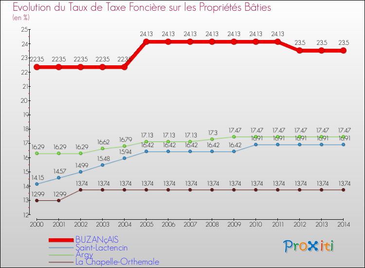 Evolution du taux de la taxe foncière sur le bati pour BUZANçAIS et les communes proches de 2000 à 2014 Comparaison des taux de taxe foncière sur le bati pour BUZANçAIS et les communes voisines de 2000 à 2014