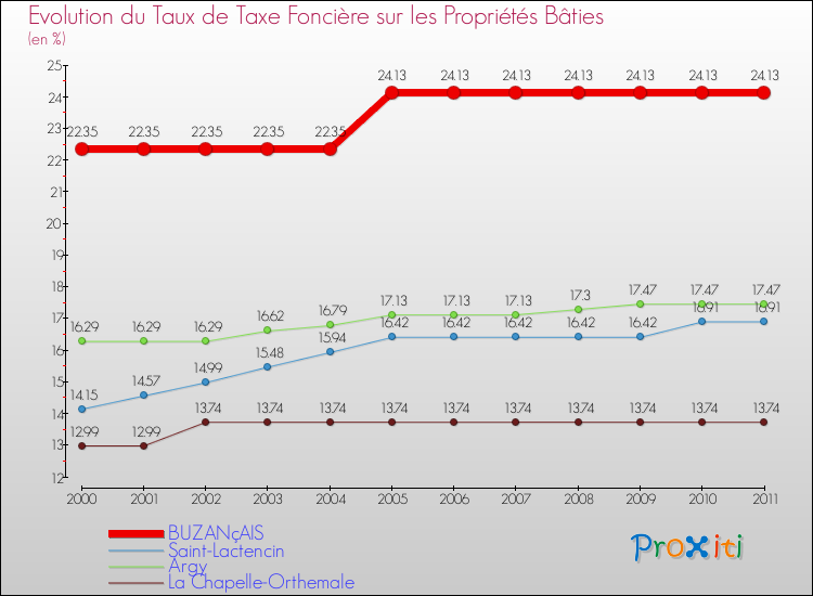 Evolution du taux de la taxe foncière sur le bati pour BUZANçAIS et les communes proches Comparaison des taux de taxe foncière sur le bati pour BUZANçAIS et les communes voisines