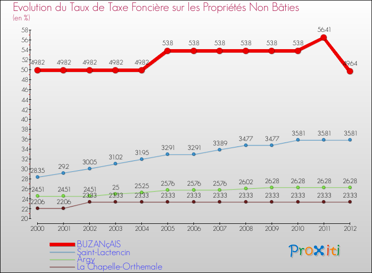 Evolution du taux de la taxe foncière sur les immeubles et terrains non batis pour BUZANçAIS et les communes proches de 2000 à 2012 Comparaison des taux de la taxe foncière sur les immeubles et terrains non batis pour BUZANçAIS et les communes voisines de 2000 à 2012