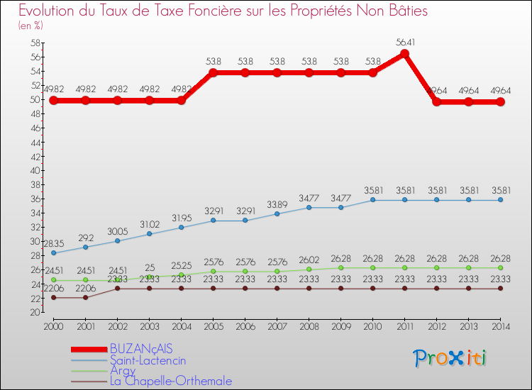 Evolution du taux de la taxe foncière sur les immeubles et terrains non batis pour BUZANçAIS et les communes proches de 2000 à 2014 Comparaison des taux de la taxe foncière sur les immeubles et terrains non batis pour BUZANçAIS et les communes voisines de 2000 à 2014