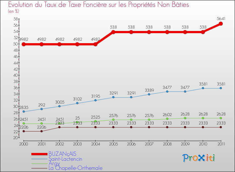 Evolution du taux de la taxe foncière sur les immeubles et terrains non batis pour BUZANçAIS et les communes proches Comparaison des taux de la taxe foncière sur les immeubles et terrains non batis pour BUZANçAIS et les communes voisines