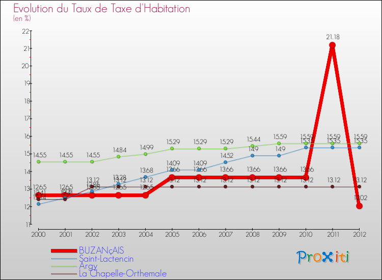Evolution du taux de la taxe d'habitation pour BUZANçAIS et les communes proches Comparaison des taux de la taxe d'habitation pour BUZANçAIS et les communes voisines