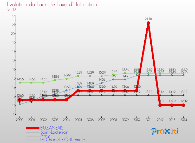 Evolution du taux de la taxe d'habitation pour BUZANçAIS et les communes proches de 2000 à 2014 Comparaison des taux de la taxe d'habitation pour BUZANçAIS et les communes voisines de 2000 à 2014