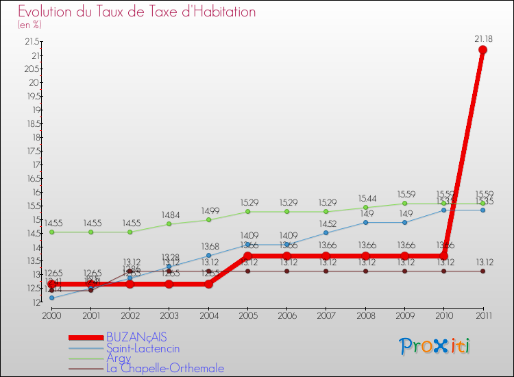Evolution du taux de la taxe d'habitation pour BUZANçAIS et les communes proches Comparaison des taux de la taxe d'habitation pour BUZANçAIS et les communes voisines