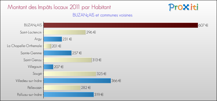 Montant des impôts locaux par Habitant pour BUZANçAIS et les communes proches Comparaison des impôts locaux par habitant pour BUZANçAIS et les communes voisines