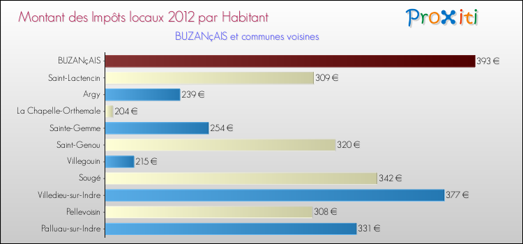 Montant des impôts locaux par Habitant pour BUZANçAIS et les communes proches Comparaison des impôts locaux par habitant pour BUZANçAIS et les communes voisines