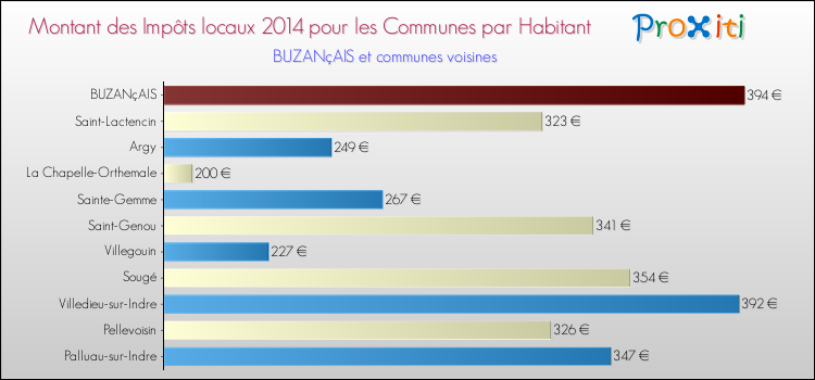 Montant des impôts locaux par Habitant pour BUZANçAIS et les communes proches en 2014 Comparaison des impôts locaux par habitant pour BUZANçAIS et les communes voisines en 2014